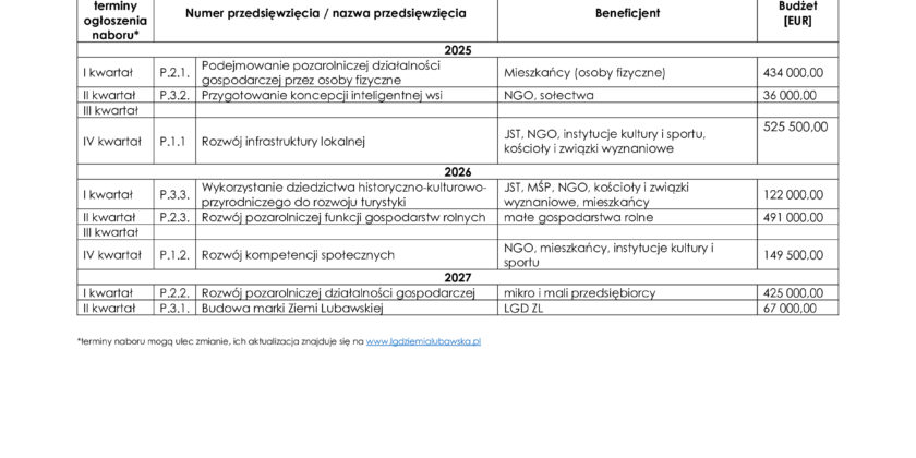 Nabory wniosków w ramach PS WPR na lata 2023 – 2027